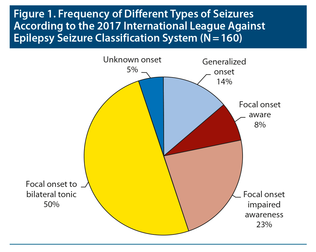 Incidence of Epilepsy and Seizures Over the First 6 Months After a COVID-19  Diagnosis