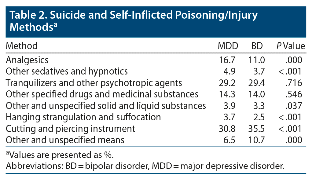Common Methods Of Suicide And Self Inflicted Poisoning Injury By Common Methods Of Suicide And Self Inflicted Poisoning Injury By