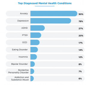 Gen Z top Mental Health stresses