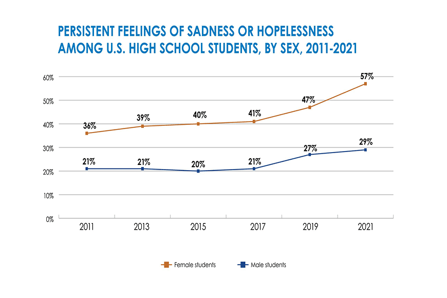 U.S. Teen Girls Experiencing Increased Sadness and Violence