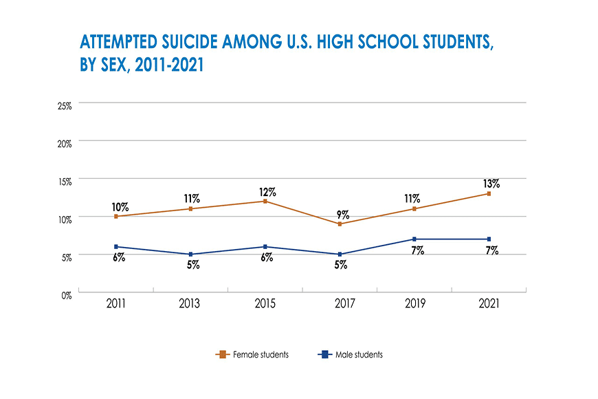 Attempted suicide in youth - CDC