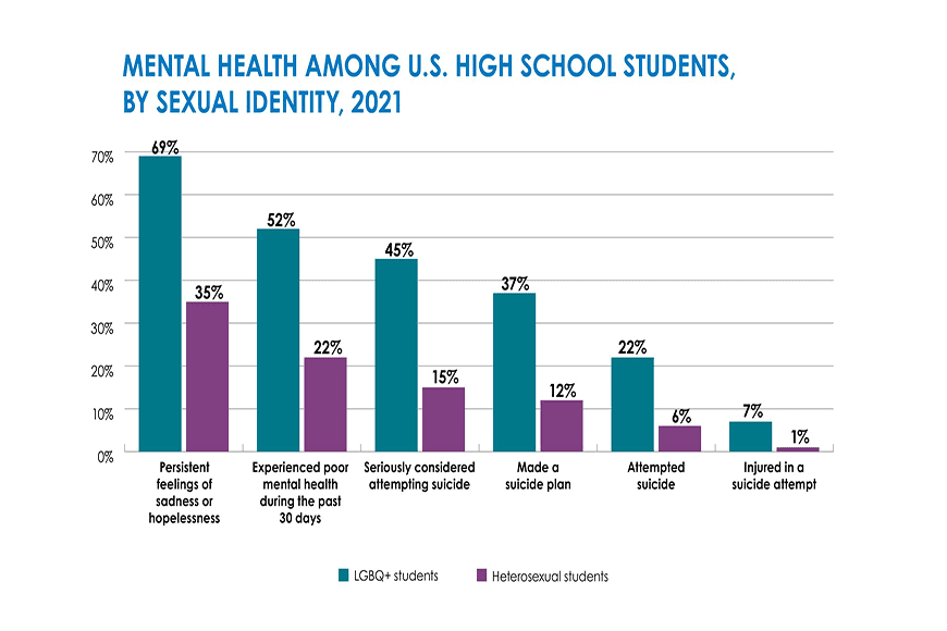 Mental health by sexuality - CDC