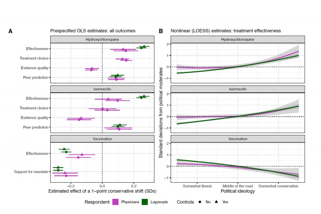 Fig. 1. A: Values are standardized beta coefficients from ordinary least squares (OLS) regressions, representing the estimated effect of a one scale-point conservative shift in political ideology, expressed in standard deviations from the mean response of political moderates. Controls are: age, gender, education*, practice setting**, time spent in a clinical capacity**, base clinical specialty**, engagement with scientific research**, log population density (zip code level), census metropolitan classification (census tract level), and Republican vote share (2016, county level). Horizontal lines denote 95% confidence intervals. *Laypeople only **Physicians only. B: Predicted values from LOESS regressions. Shaded areas are 95% confidence intervals.