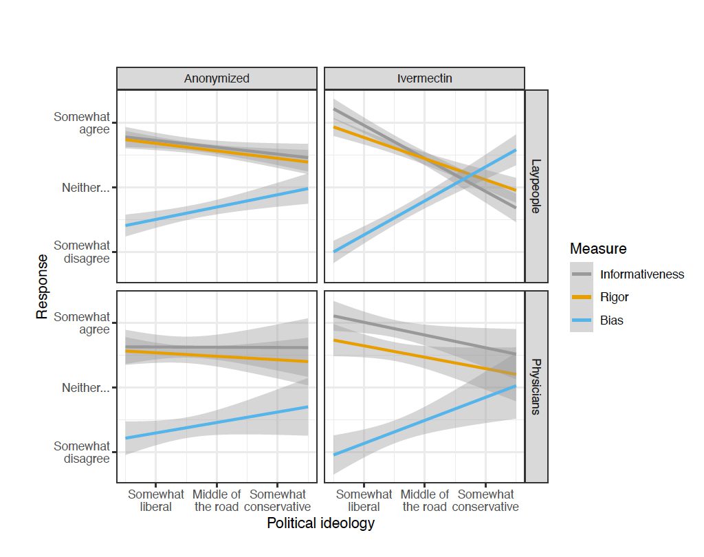 Fig. 2. Experimental results. Values are predicted responses from OLS regressions.Shaded areas are 95% confidence intervals. All measures were elicited on 5 point scales bounded by "strongly agree" and "strongly disagree".