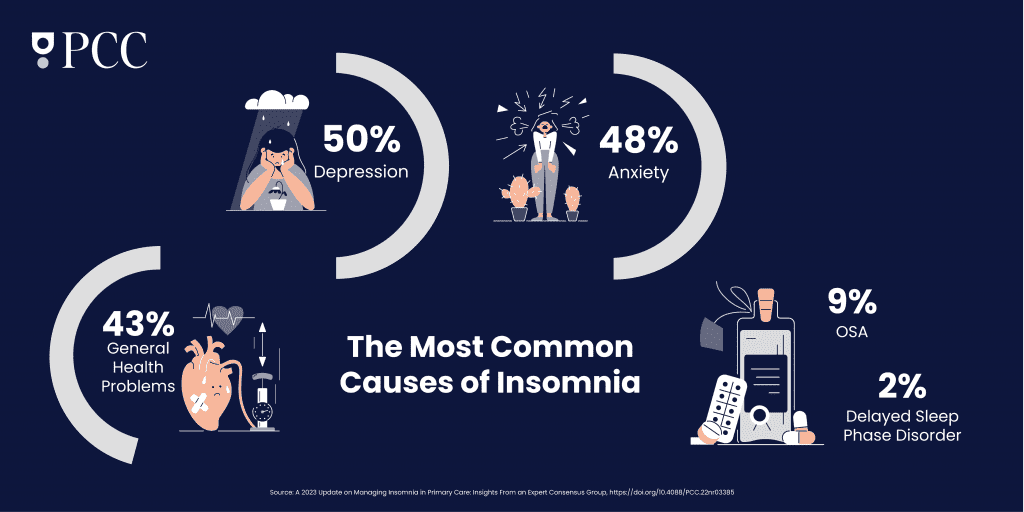 Insomnia is a prevalent condition in primary care. 