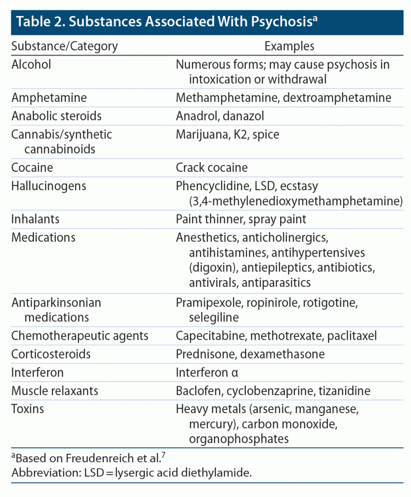 table about substances associated with acute psychosis