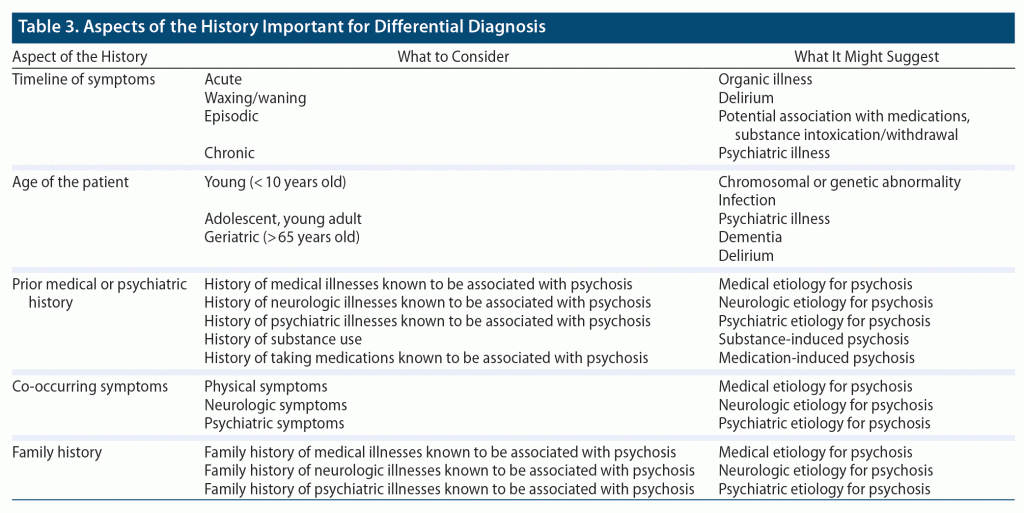 table about aspects of the history important for diagnosis of acute psychosis
