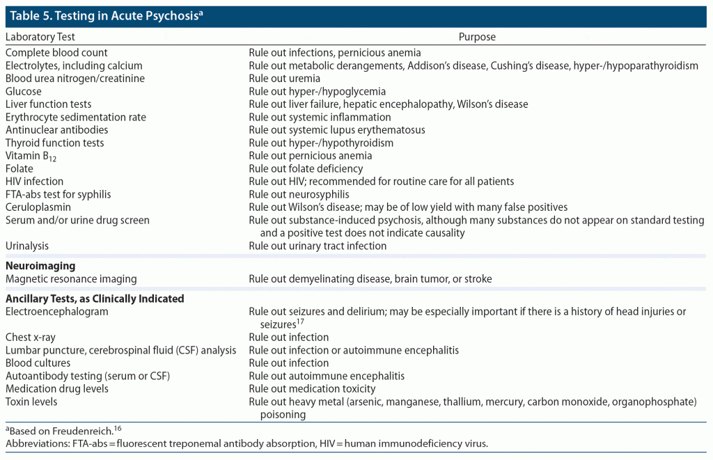 table about testing in acute psychosis