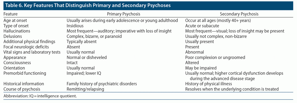 table about key features that distinguish primary and secondary acute psychosis