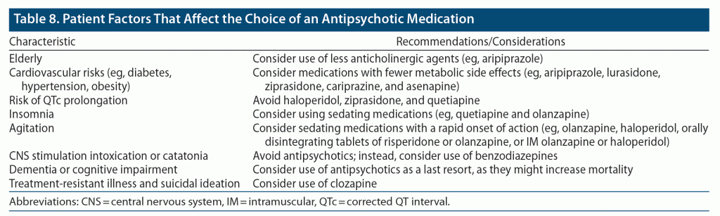 table about patient factors that affect choice of medication with acute psychosis