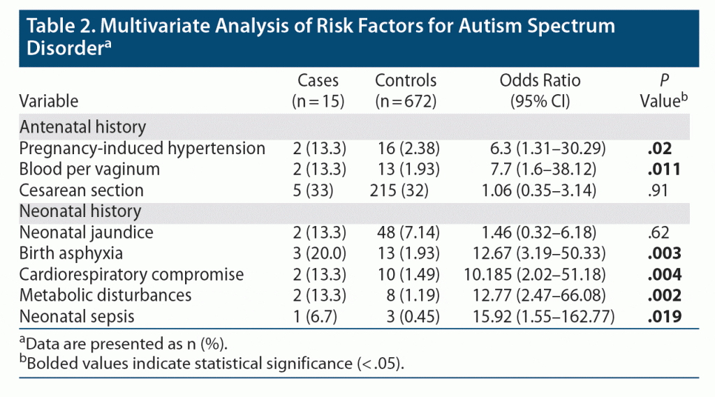 Table about multivariate analysis of risk factors for autism spectrum disorder 