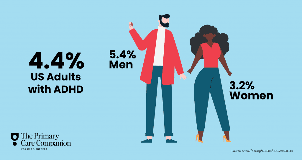 The prevalence of ADHD in adults. 