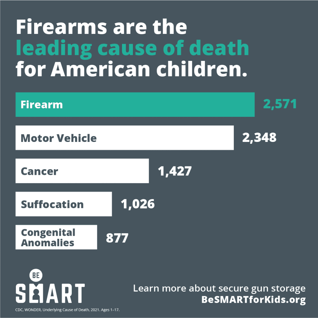 Firearms are the leading cause of death in US children.