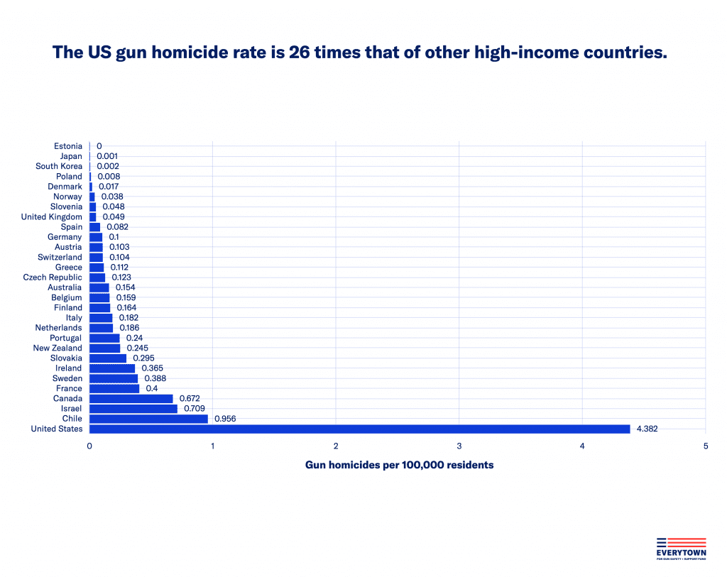 Gun violence in America.