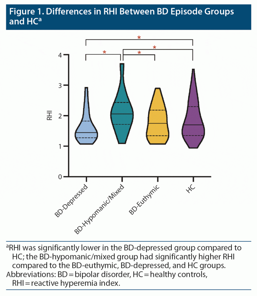 Figure 1 about differences in reactive hyperemia in bipolar disorder RHI