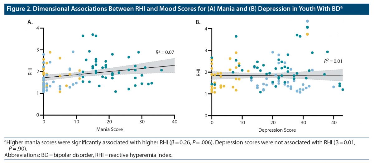figure 2 about associations between reactive hyperemia index RHI and mood scores