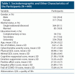 Table of sociodemographic characteristics of participants cyberchondria