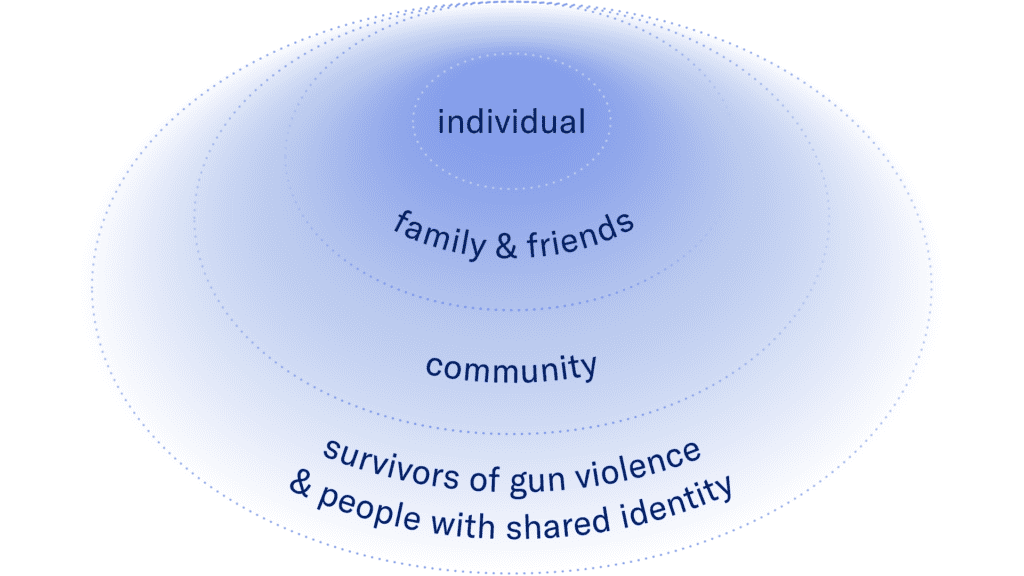 Survivors' Experience with Gun Violence