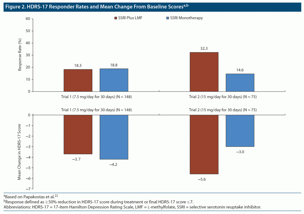 figure 2 bar chart of responder rates and mean change from baseline scores