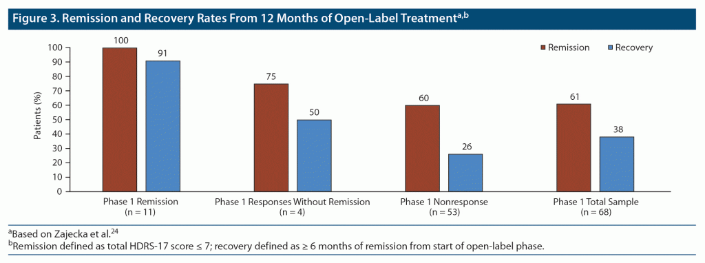 figure 3 bar chart of remission and recovery rates from 12 months of open label treatment