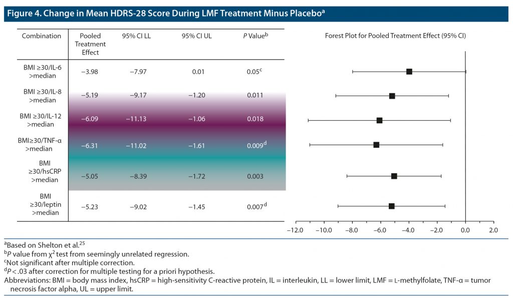 figure 4 forest plot of change in mean HDRS-28 score LMF treatment minus placebo