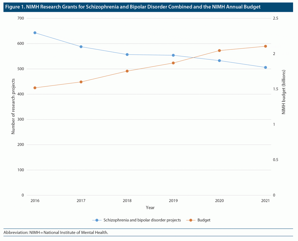 Figure-1 NIMH Research Grants for Schizophrenia Bipolar Disorder Combined and the NIMH Annual Budget