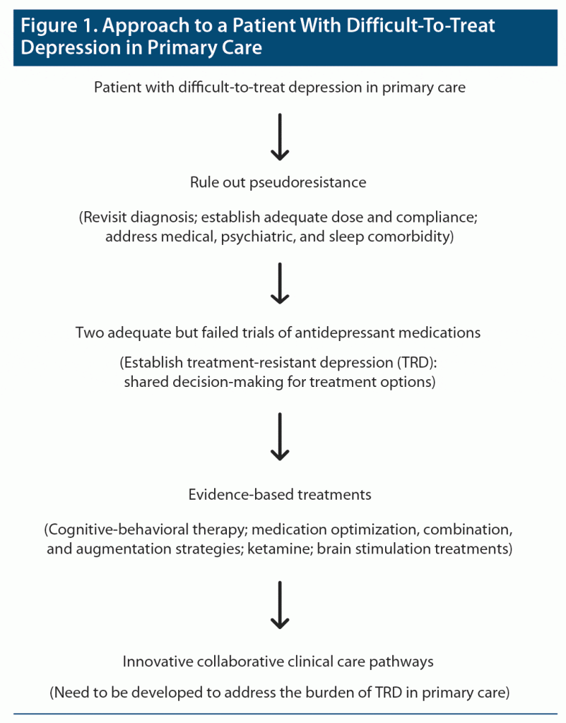 Figure-1 Approach to Patient with Difficult To Treat Depression