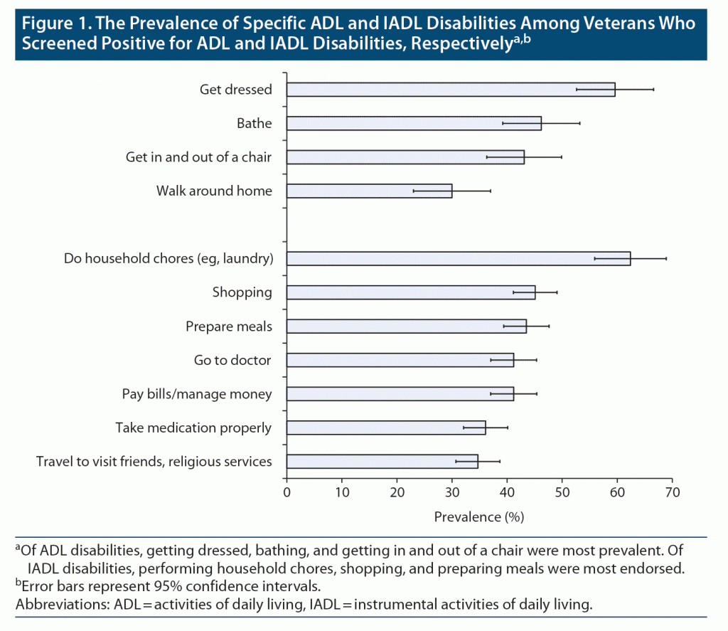 Figure-1 Prevalence of Disabilities among Veterans
