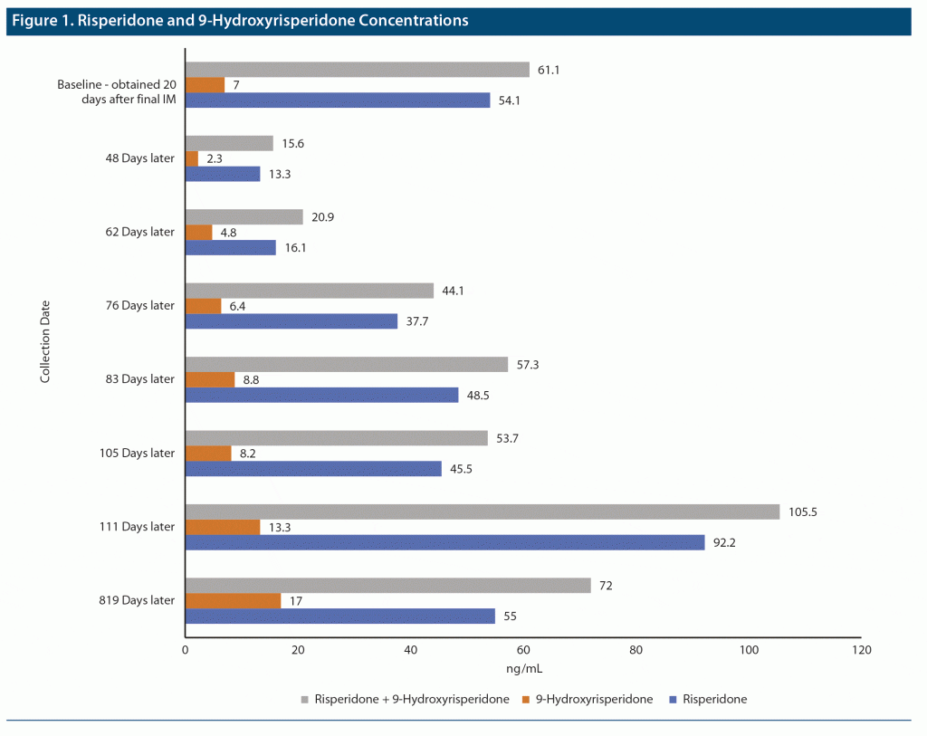 Figure-1 Risperidone and 9-Hydroxyrisperidone Concentration