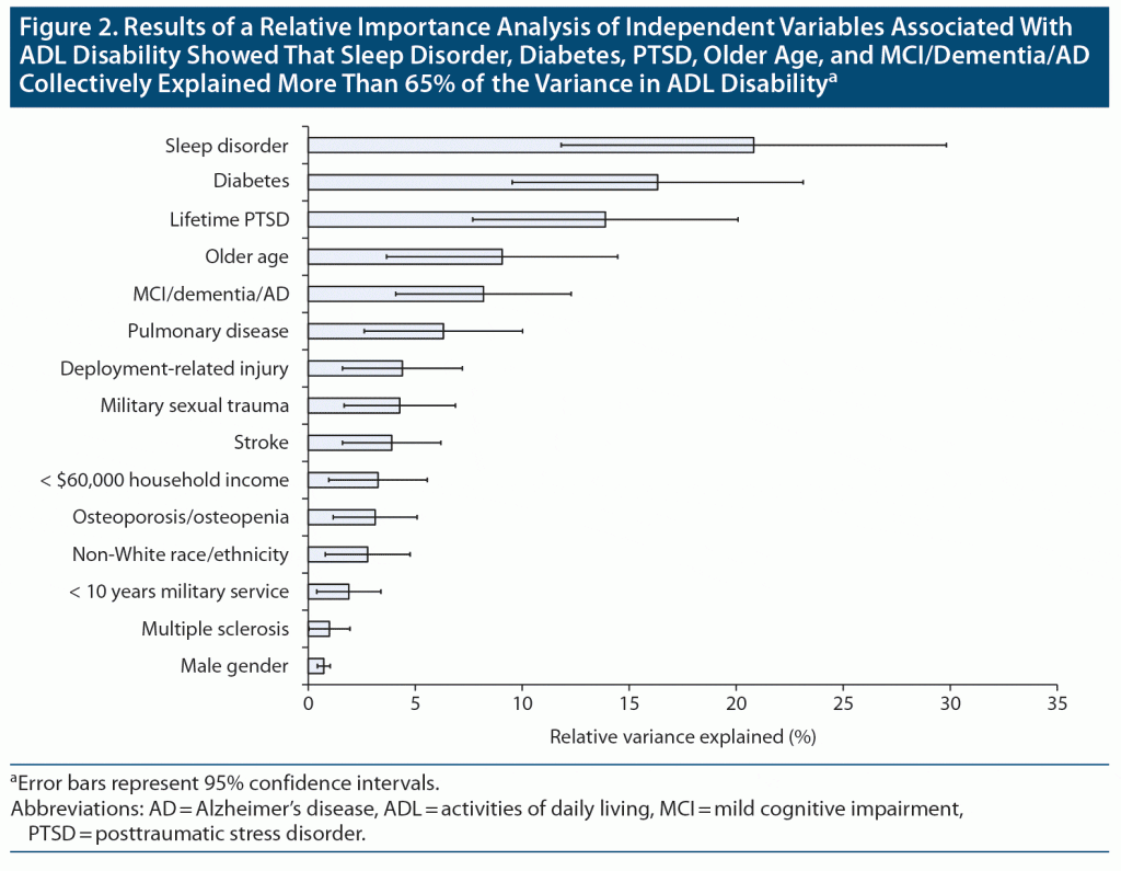 Figure-2 Analysis of Variables associated with ADL Disability