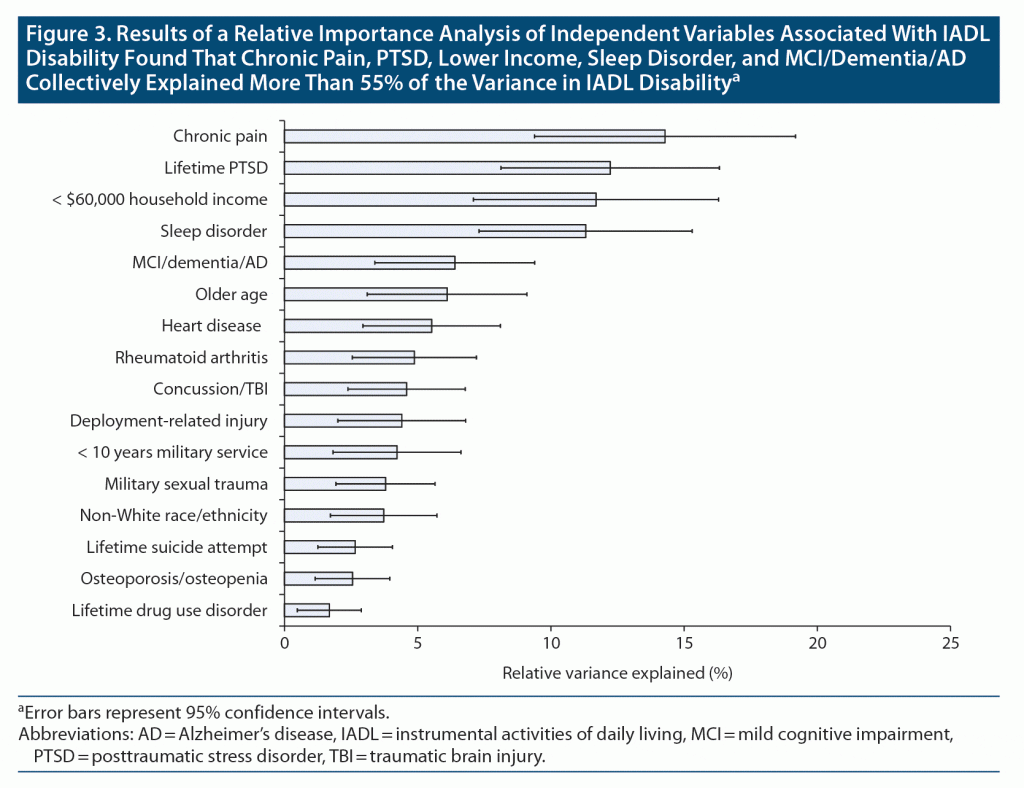 Figure-3 Results of Analysis of Variables associated with IADL Disability