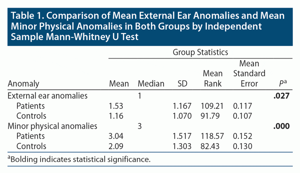 Table-1 Comparison of mean external ear and minor physical Anomalies by Mann Whitney Test