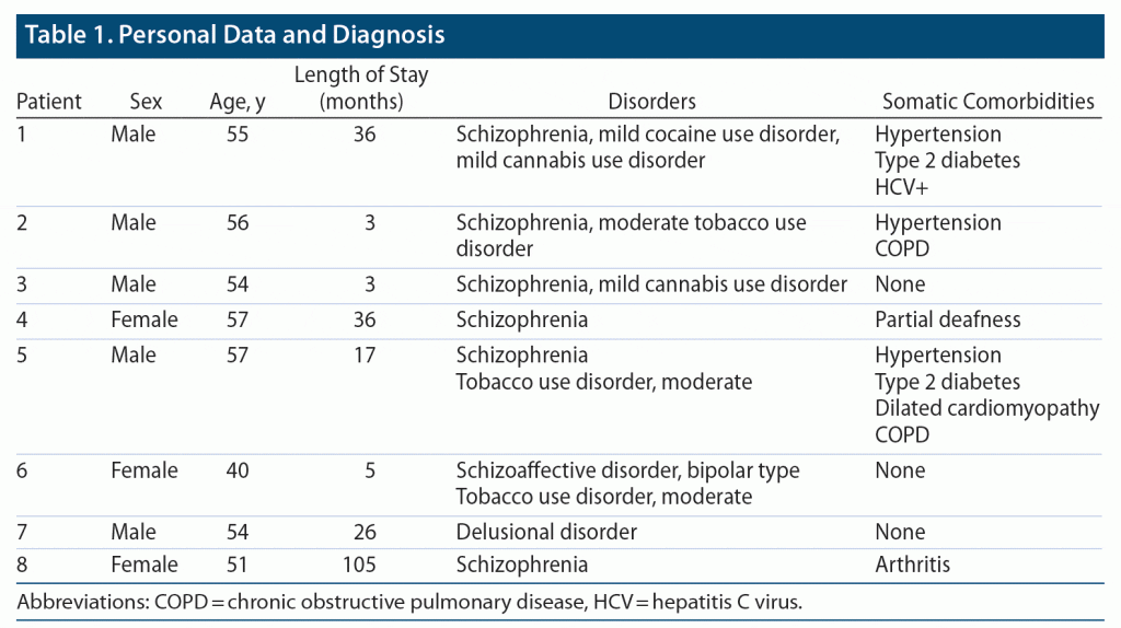 Table-1 Personal Data and Diagnosis