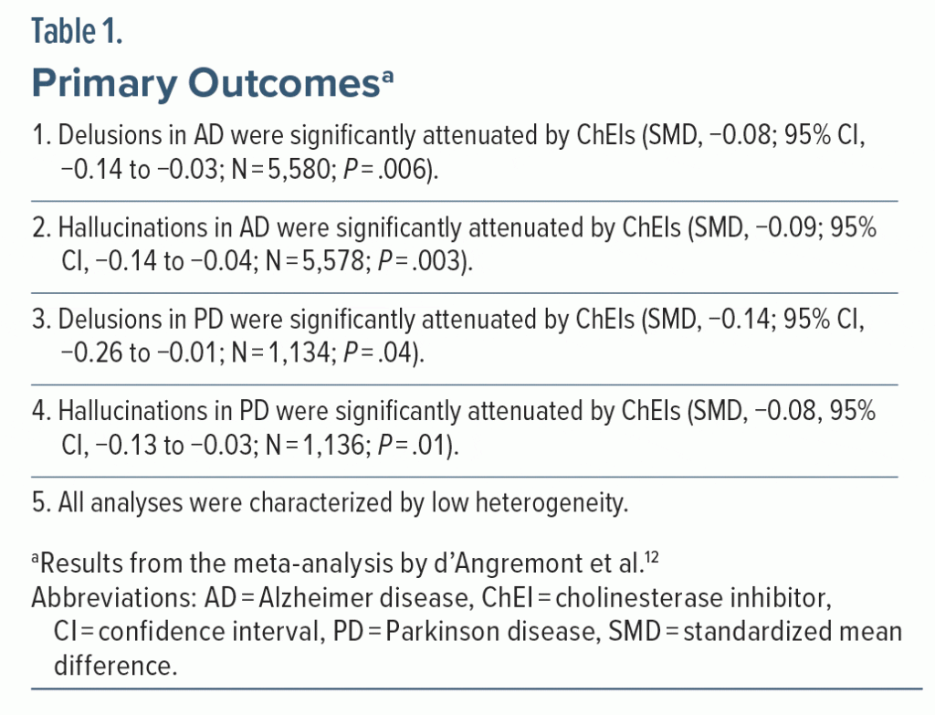 Table-1 Primary Outcomes
