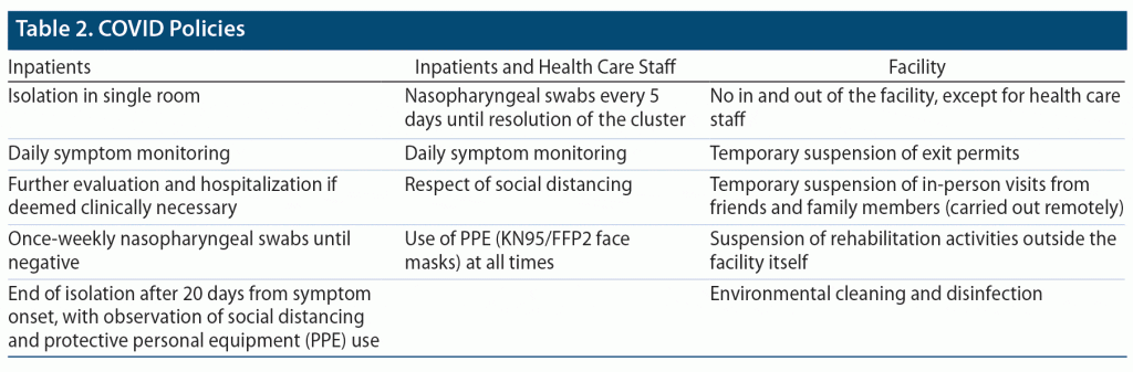 Table-2 COVID Policies