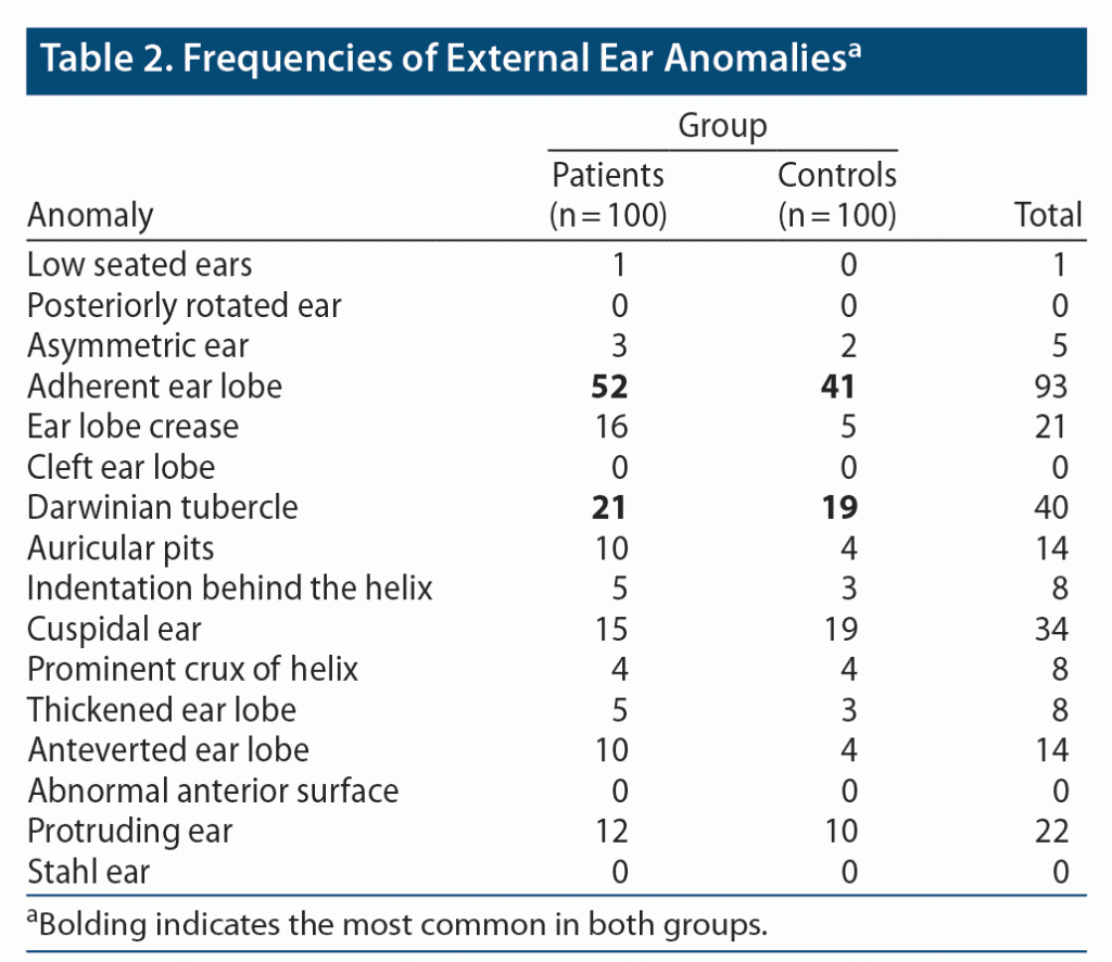 Table-2 Frequencies of External Ear Anomalies