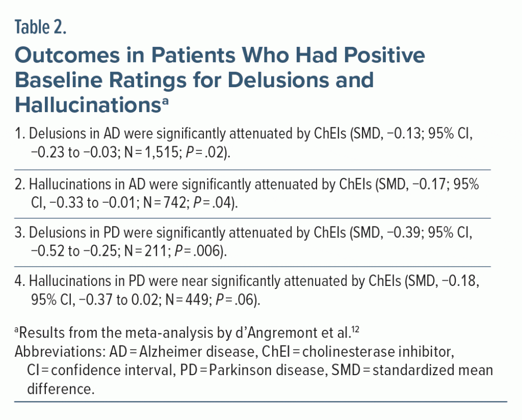 Table-2 Outcomes in Patients who had Positive Baseline Ratings for Delusions and Hallucinations