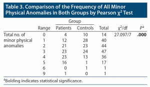 Table-3 Comparison of the Frequency of all minor Anomalies by Pearson Test