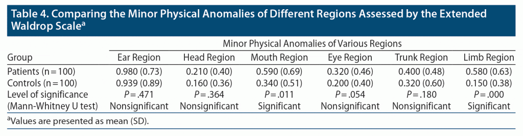 Table-4 Comparing the minor Physical Anomalies of different regions assessed by the Waldrop Scale