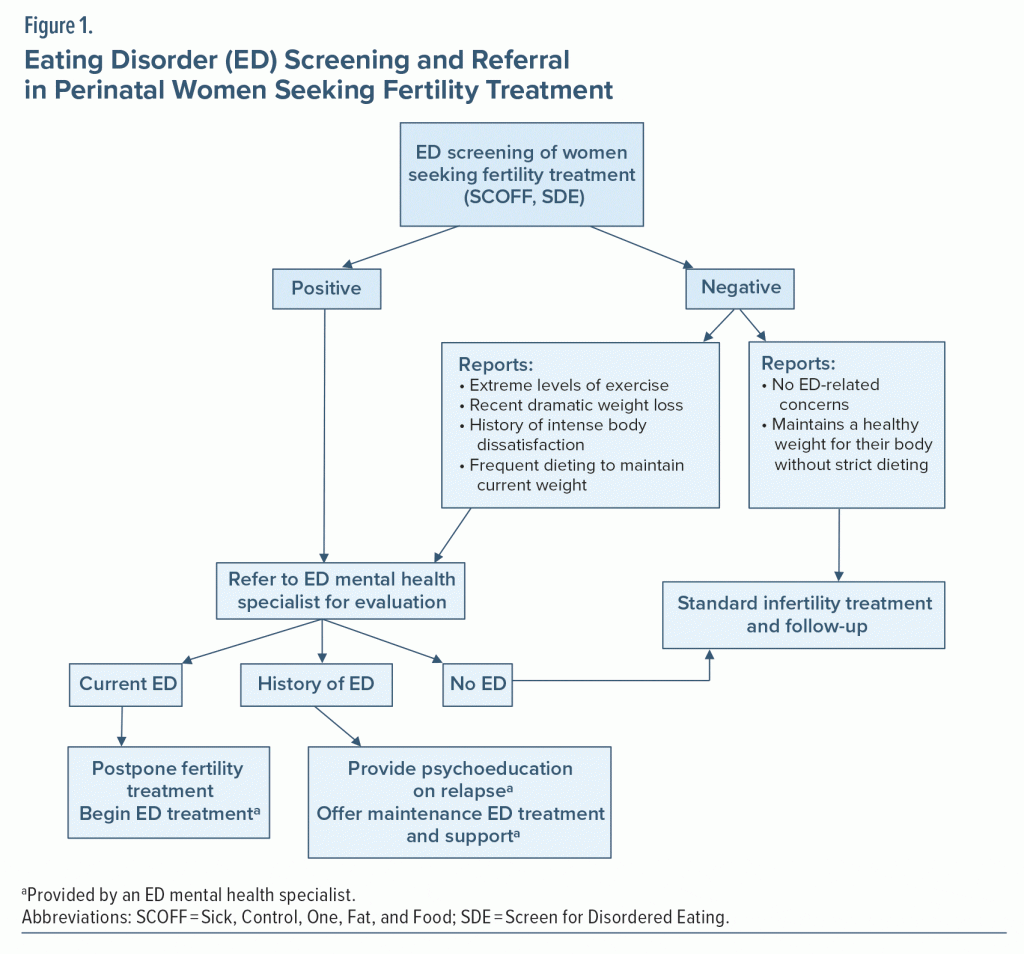 Figure-1 Eating Disorder Screening in Perinatal Women seeking Fertility Treatment