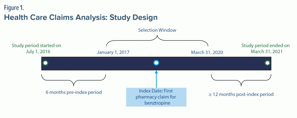 Figure-1 Health Care Claims Analysis Study Design