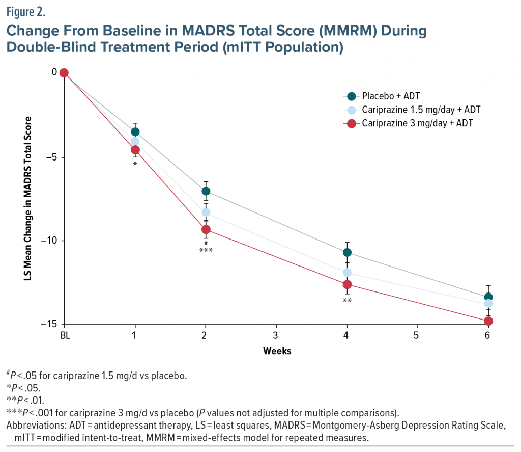 Figure-2 Change from Baseline in MADRS During Double Blind Treatment Period