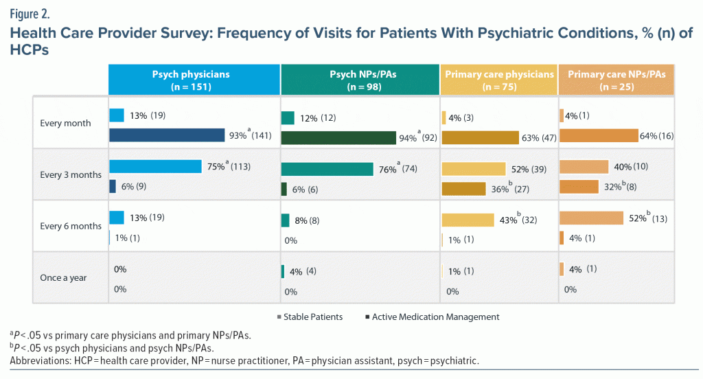 Figure-2 Health Care Provider Survey Frequency of Visits for Patients