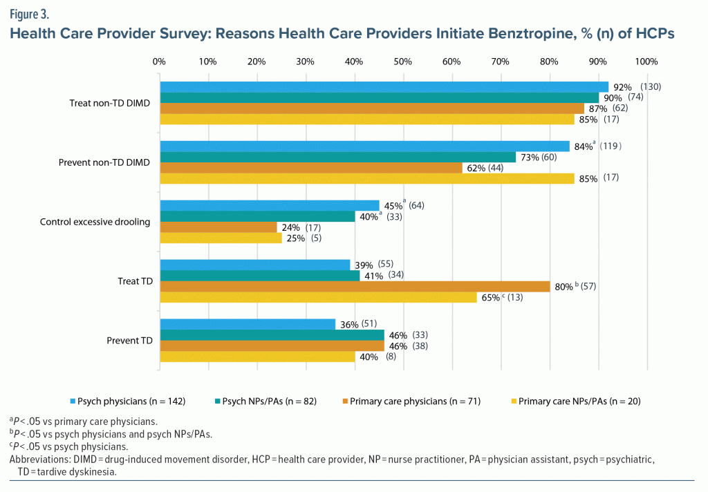Figure-3 Health Care Provider Survey Providers Reasons why Providers Initiate Benztropine