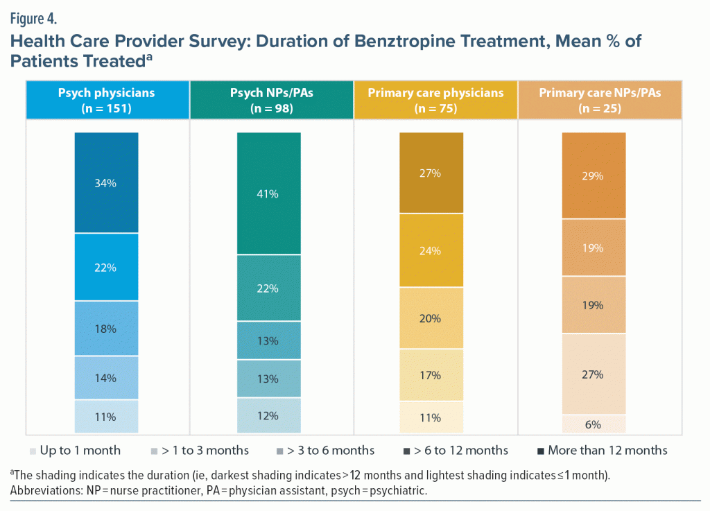 Figure-4 Health Care Provider Survey Duration of Benztropine Treatment
