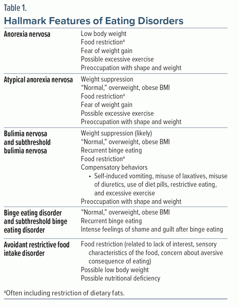 Table-1 Hallmark Features of Eating Disorders