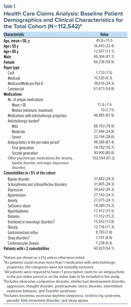 Table-1 Health Care Claims Analysis Baseline Patient Demographics and Clinical Characteristics for the Total Cohort