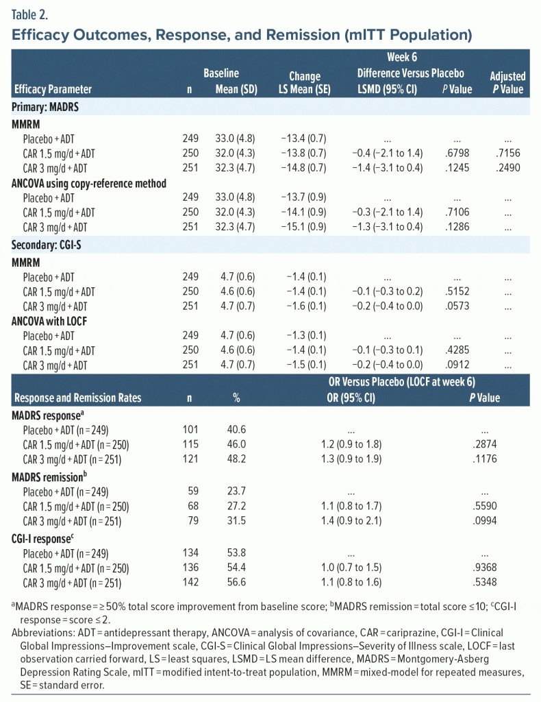 Table-2 Efficacy Outcomes Response and Remission