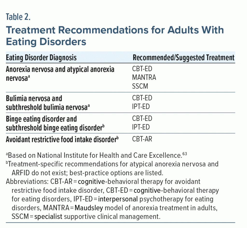 Table-2 Treatment Recommendations for Adults with Eating Disorders