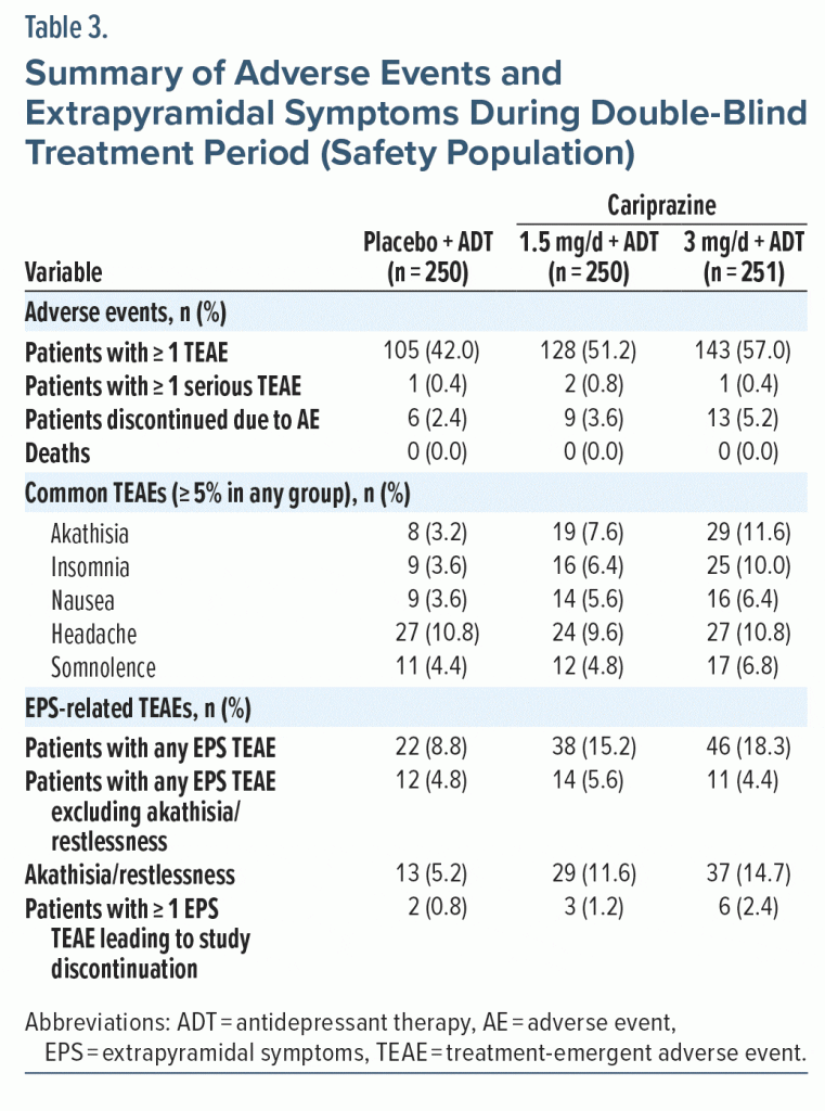 Table-3 Adverse Events and Extrapyramidal Symptoms During Double Blind Treatment Period